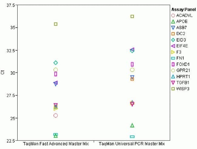 Performance of TaqMan® Fast Advanced Master Mix vs. TaqMan® Universal PCR Master Mix